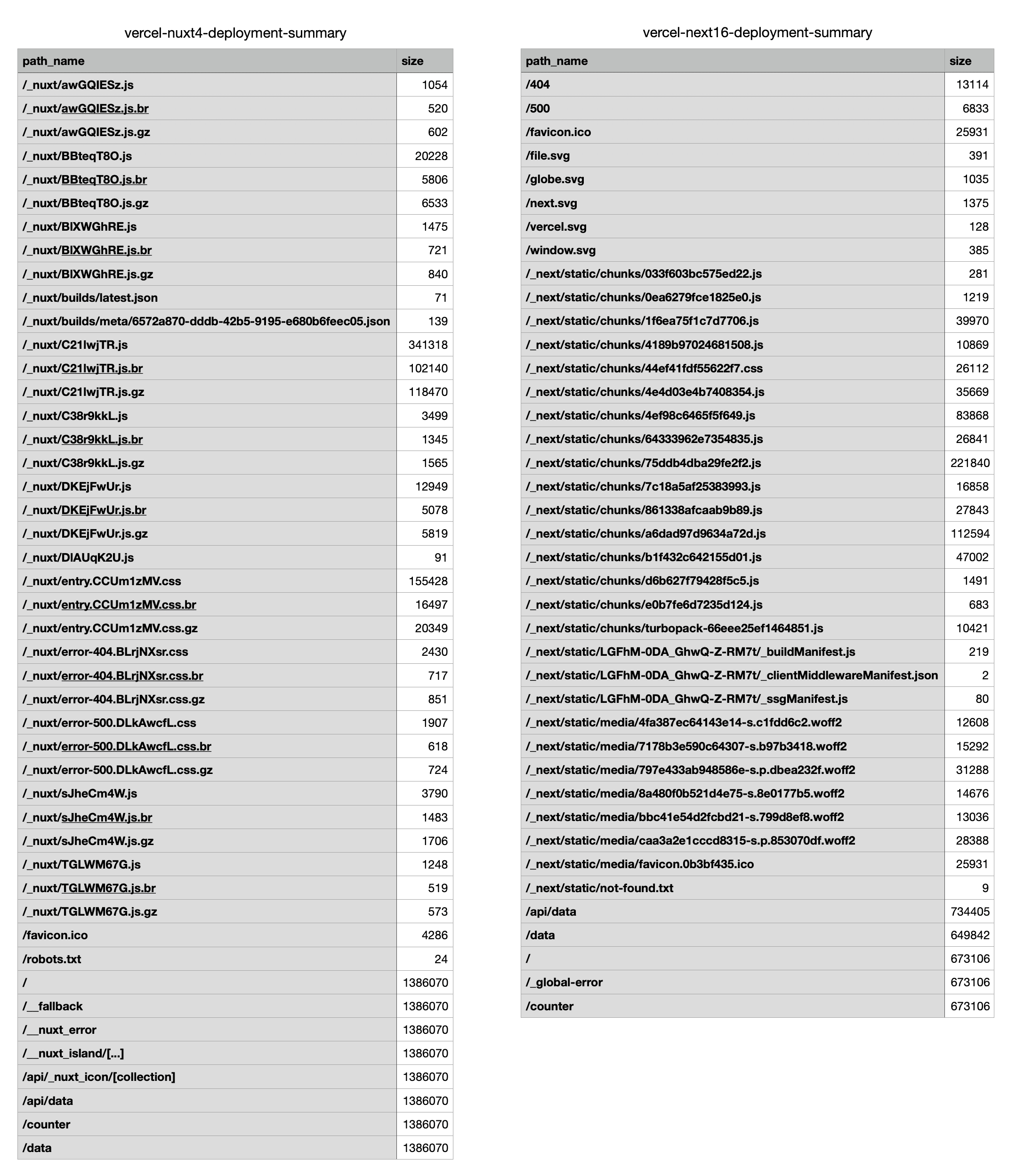 Vercel Build Analysis CSV