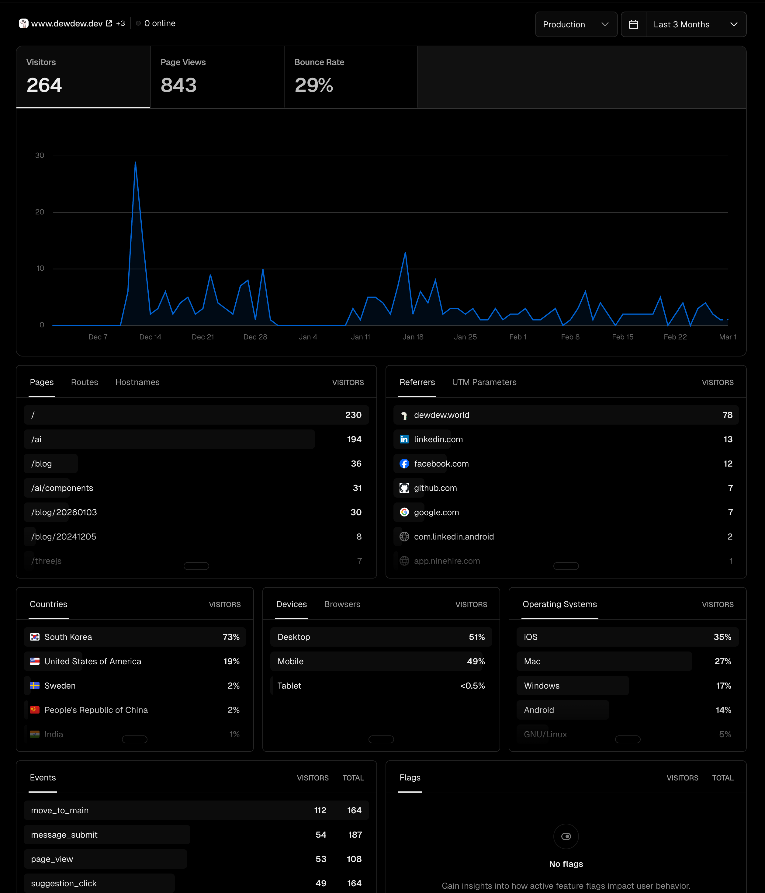 Portfolio page visitor count