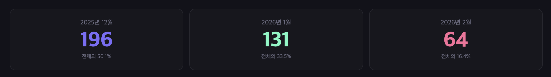 Monthly question count